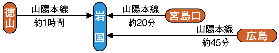 在来線アクセス